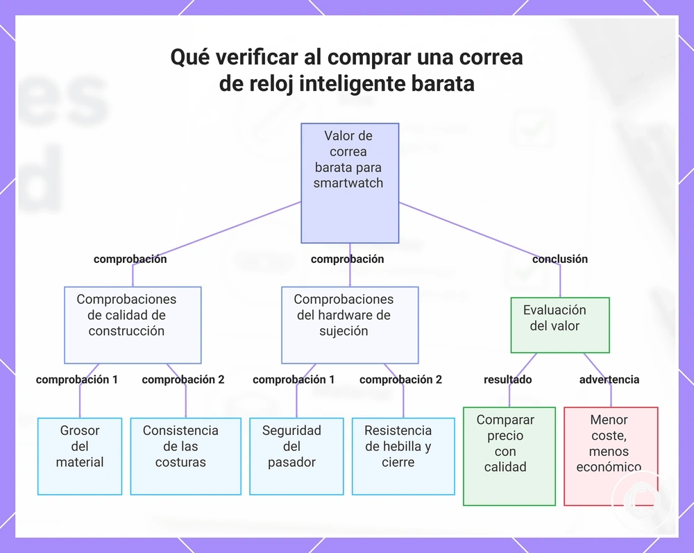 Qué verificar al comprar una correa de reloj inteligente barata