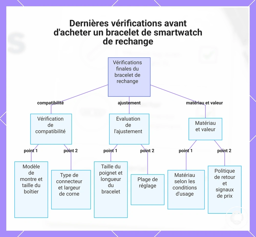 Dernières vérifications avant d'acheter un bracelet de smartwatch de rechange