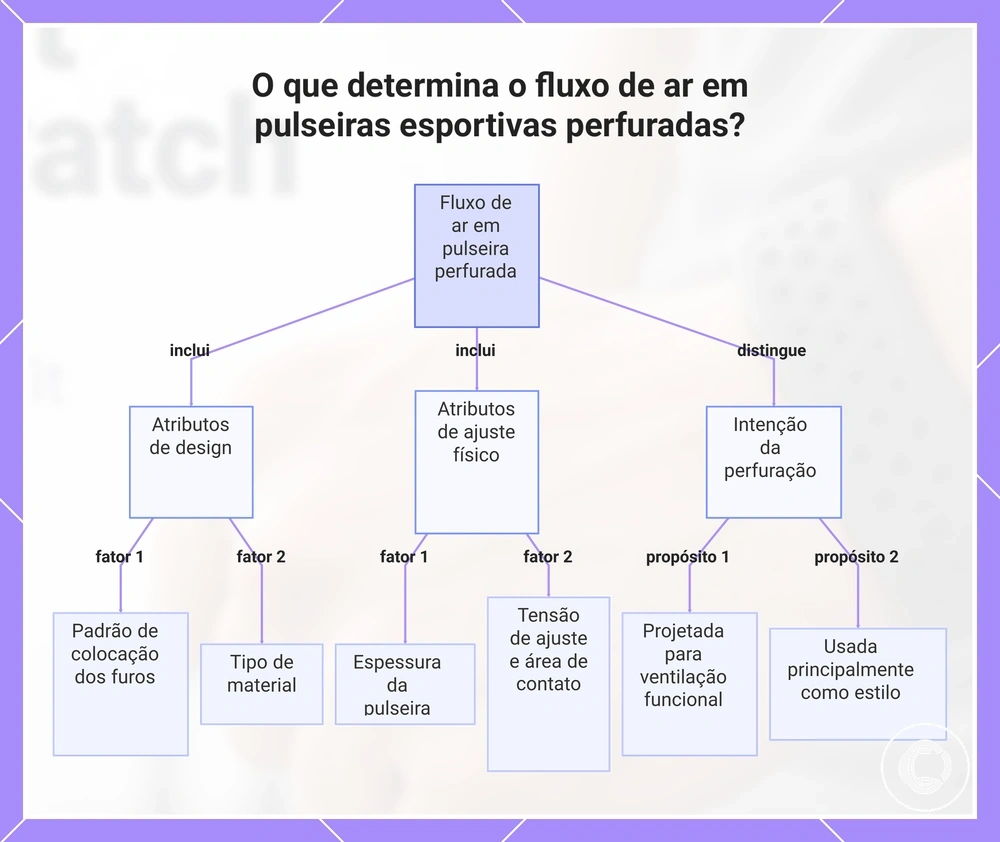O que determina o fluxo de ar em pulseiras esportivas perfuradas?